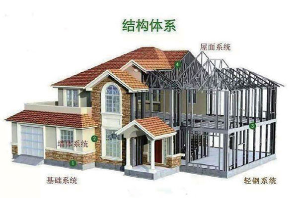 房屋系統